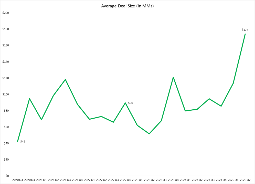 Average deal value