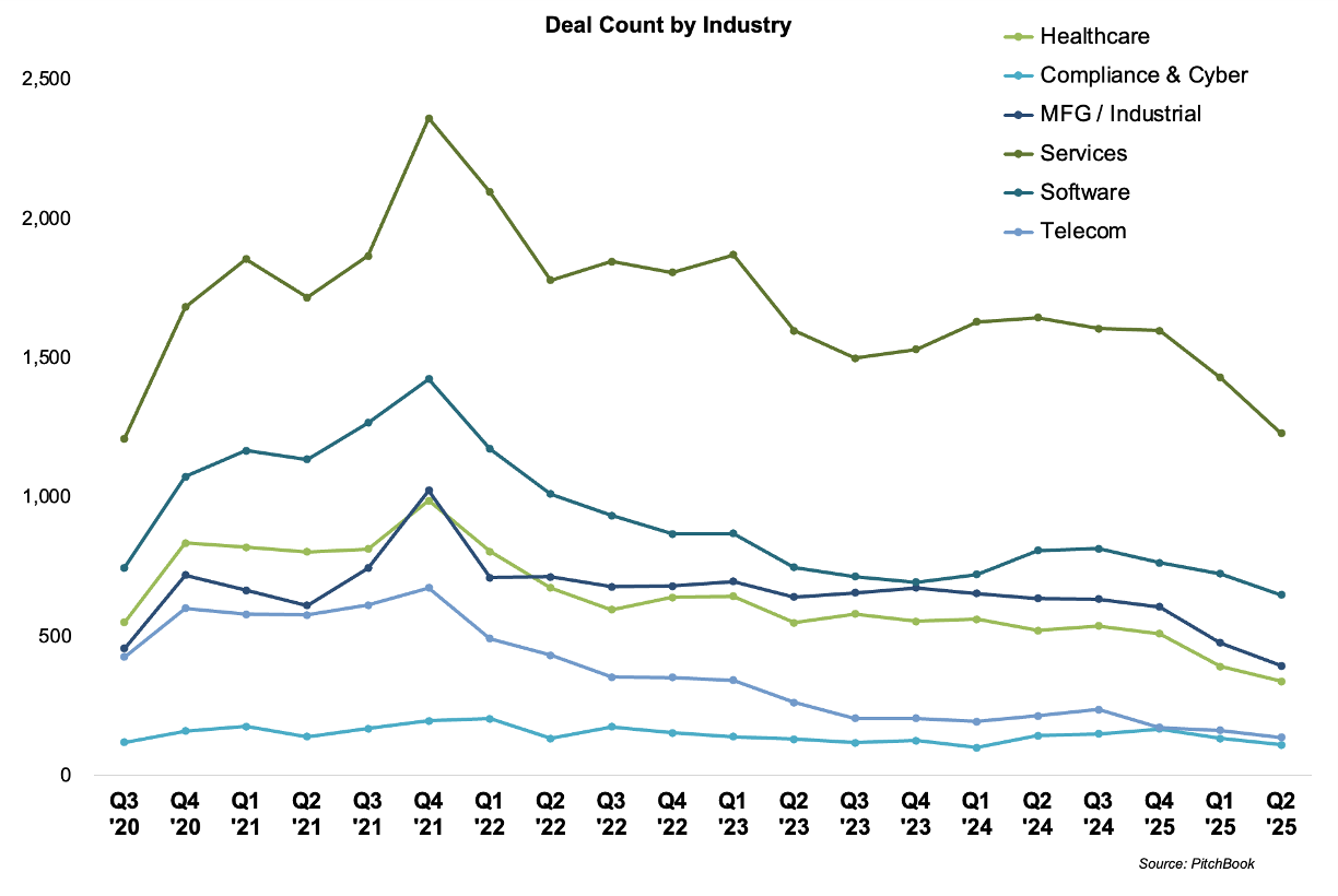 Deal counts by industry
